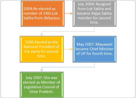 Mayawati’s political timeline 